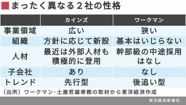 ワークマンとカインズが実践する｢真逆｣の経営 ベイシアグループの有力2