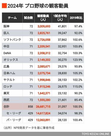 プロ野球の観客動員が過去最多でも｢球団格差｣ コロナ前と比べて観客が増えた球団・減った球団 | 日本野球の今そこにある危機 | 東洋経済オンライン