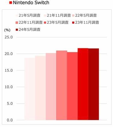 ニンテンドースイッチ2に予約殺到！その一方で若者の「ゲーム