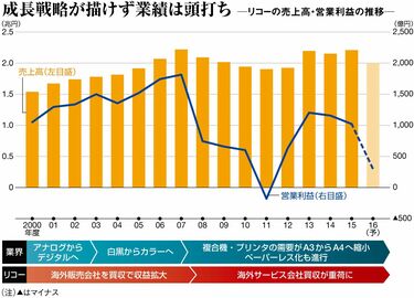 コピー機が売れない！名門｢リコー｣の袋小路 数々の買収が不発､新規事業 