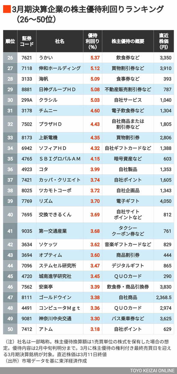 3月の優待利回り26〜50位