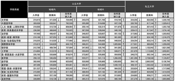 2025年度 公立大学・私立大学 ［学問分野別］の学費平均額