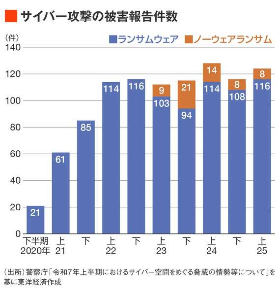 サイバー攻撃の被害報告件数
