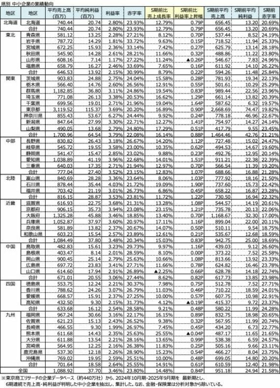 県別 中小企業の業績動向（表：東京商工リサーチ）