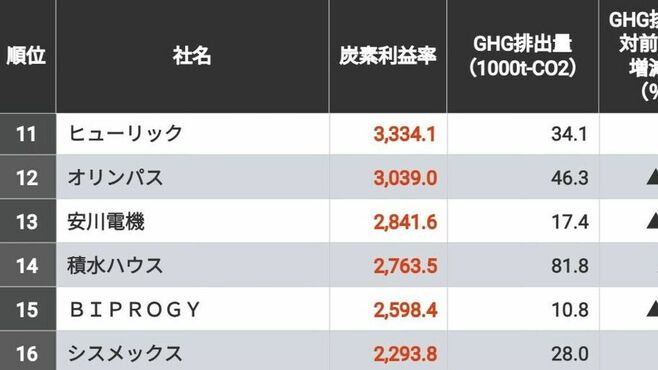 ｢炭素利益率の高い企業｣ランキングTOP100社