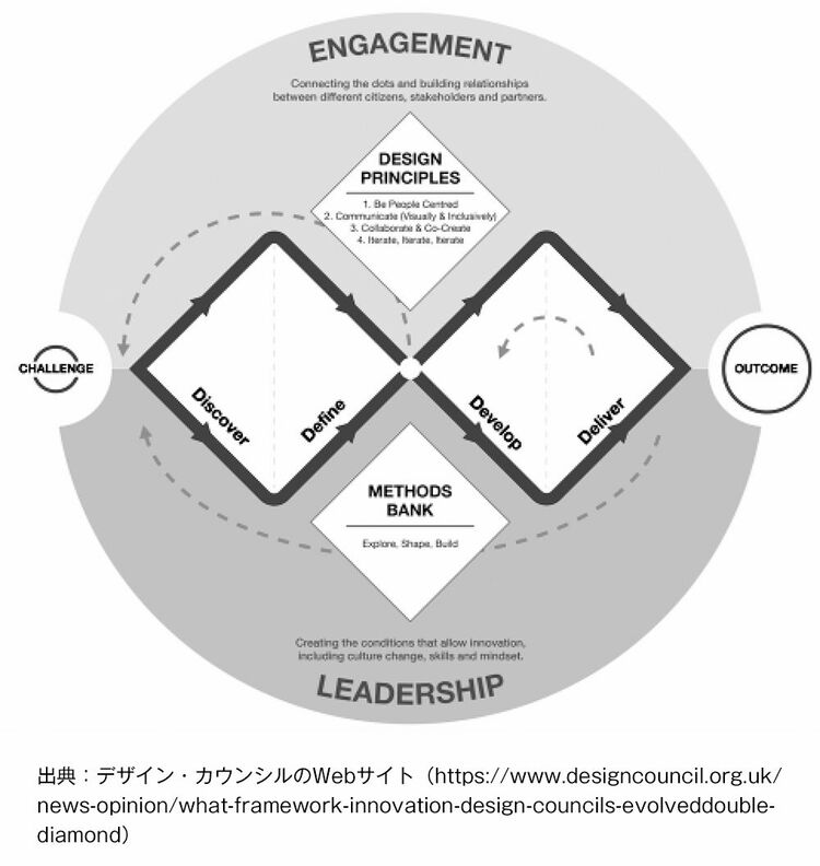 今さら聞けない｢デザイン思考｣基本の5ステップ 代表的な2つの｢フレーム