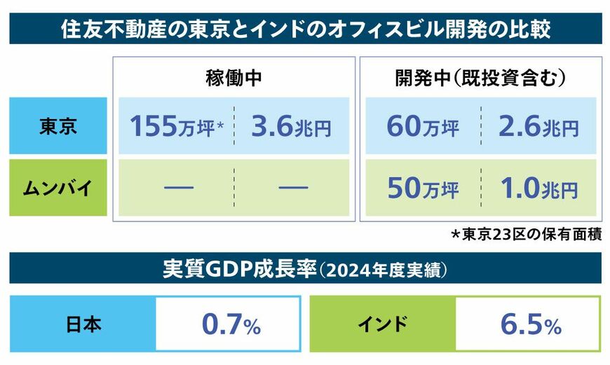 住友不動産の東京とインドのオフィスビル開発の比較/実質GDP成長率（2024年度実績）