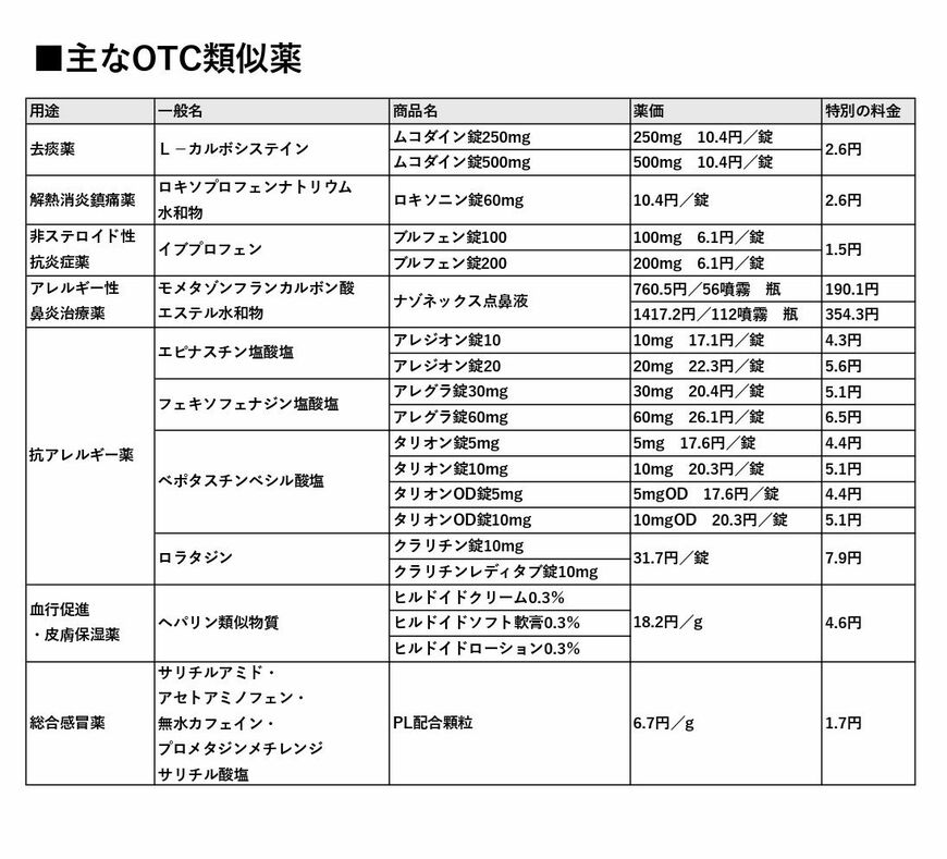 資料より筆者作成。特別の料金は薬価の4分の1とし、小数第2位を四捨五入