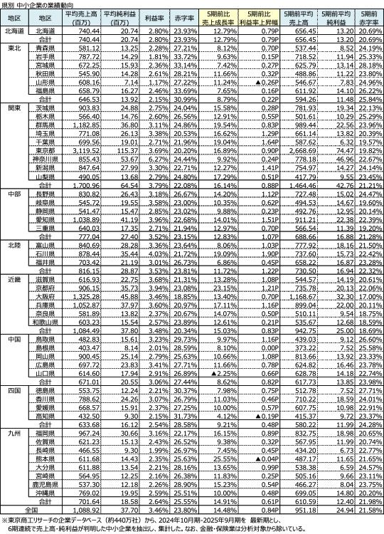 県別 中小企業の業績動向（表：東京商工リサーチ）