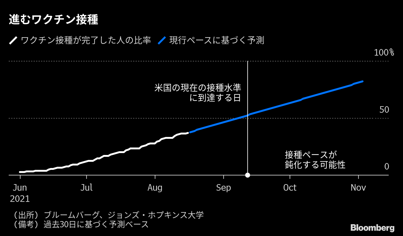 日本ワクチン接種の出遅れ挽回し景気回復早まる ブルームバーグ 東洋経済オンライン 社会をよくする経済ニュース