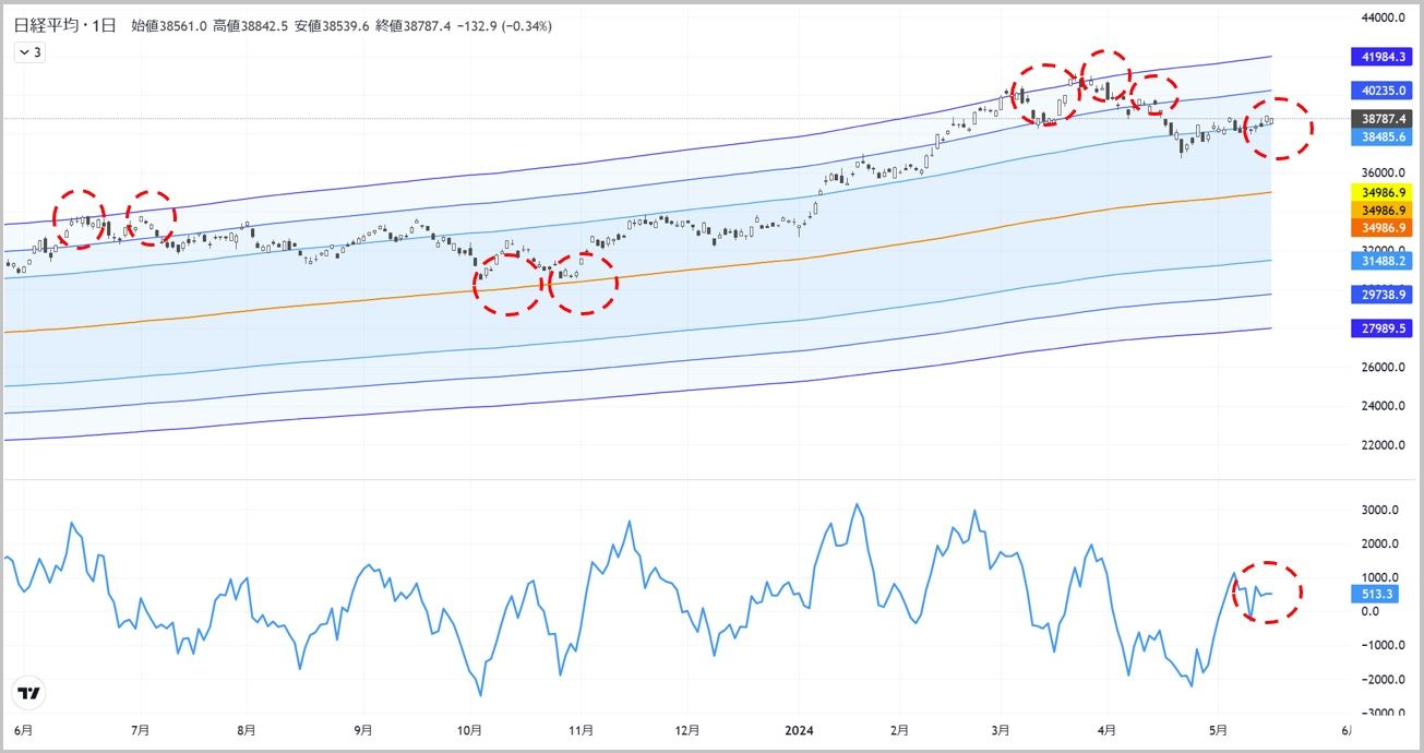 チャートで見えた｢日経平均の停滞がまだ続きそう｣な理由｜会社四季報オンライン