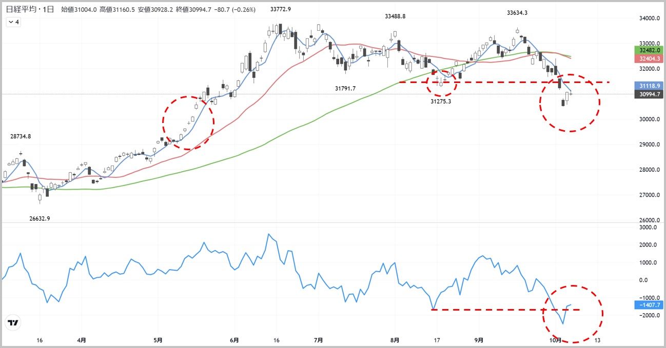 チャートで見えた日経平均｢3万円割れシナリオ｣の現実味｜会社四季報