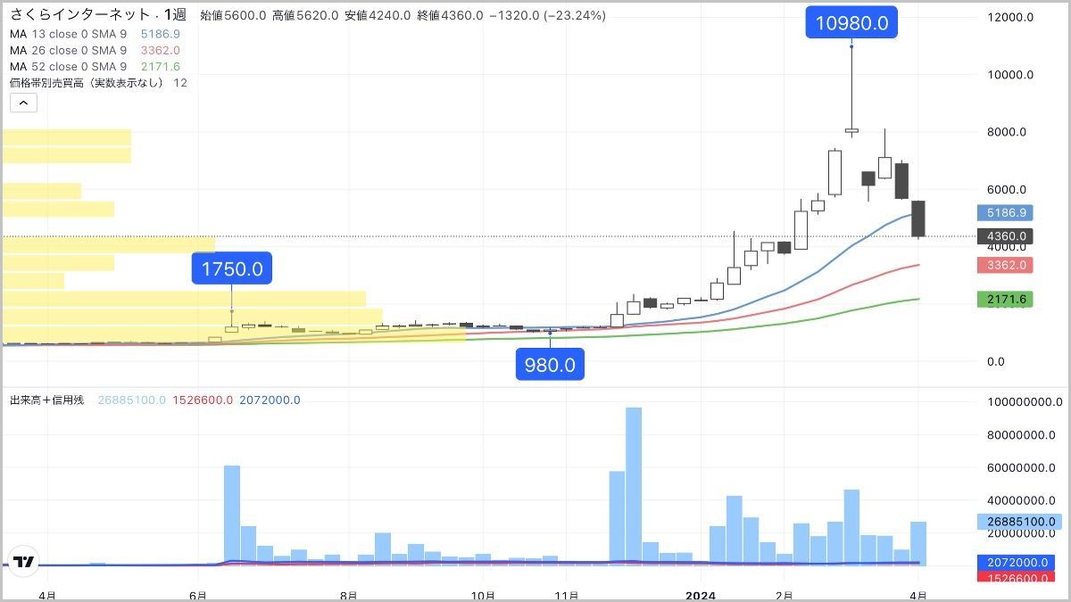 4カ月でテンバガー､さくらインターネットが描く勝ち筋｜会社四季報オンライン