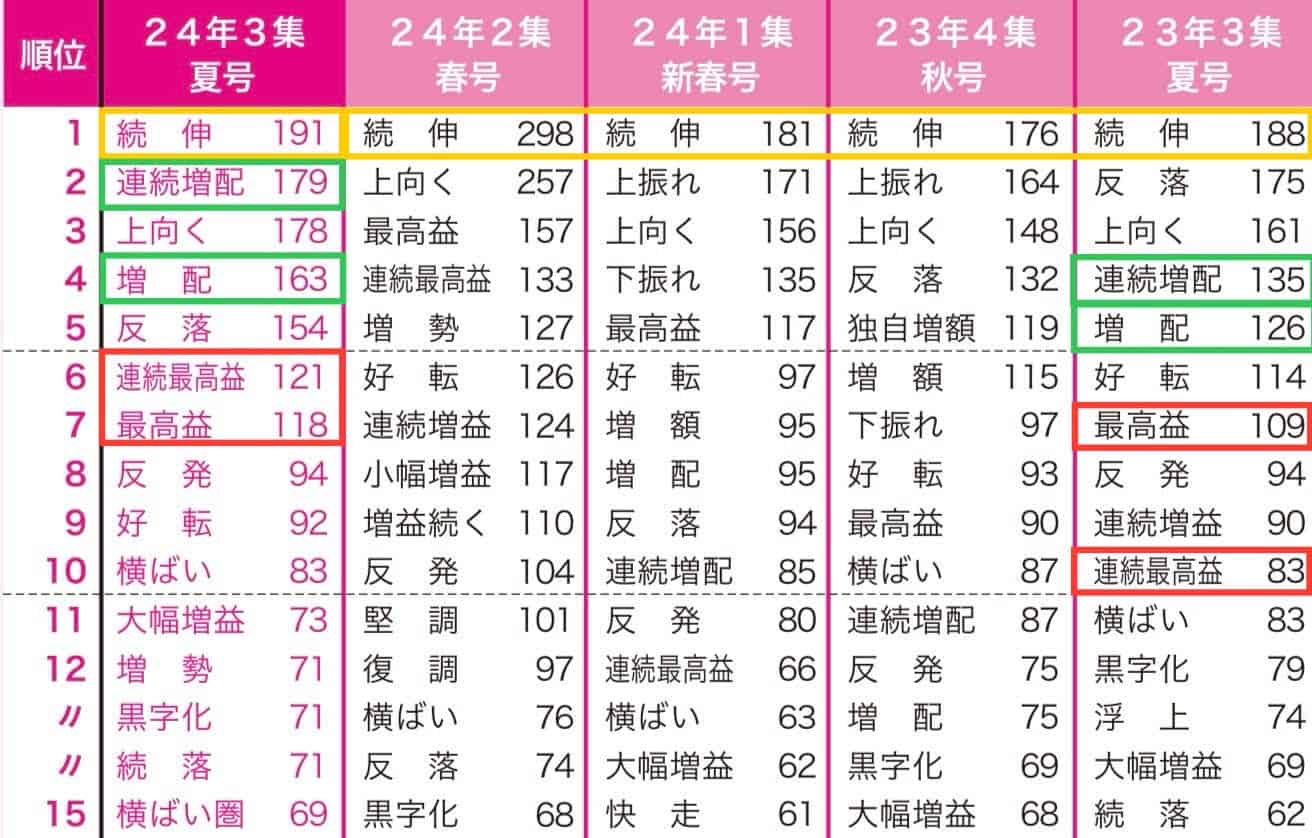 本日発売 ! 四季報｢夏号｣でわかった新年度に有望な業種｜会社四季報オンライン