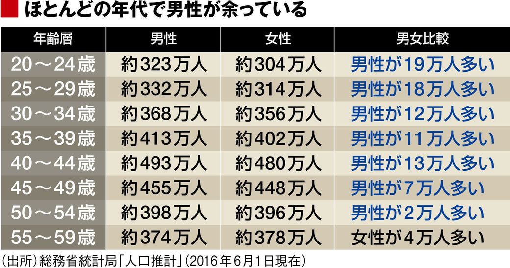 30 40代男の 若い子との結婚 が無謀なワケ 恋愛 結婚 東洋経済オンライン 社会をよくする経済ニュース