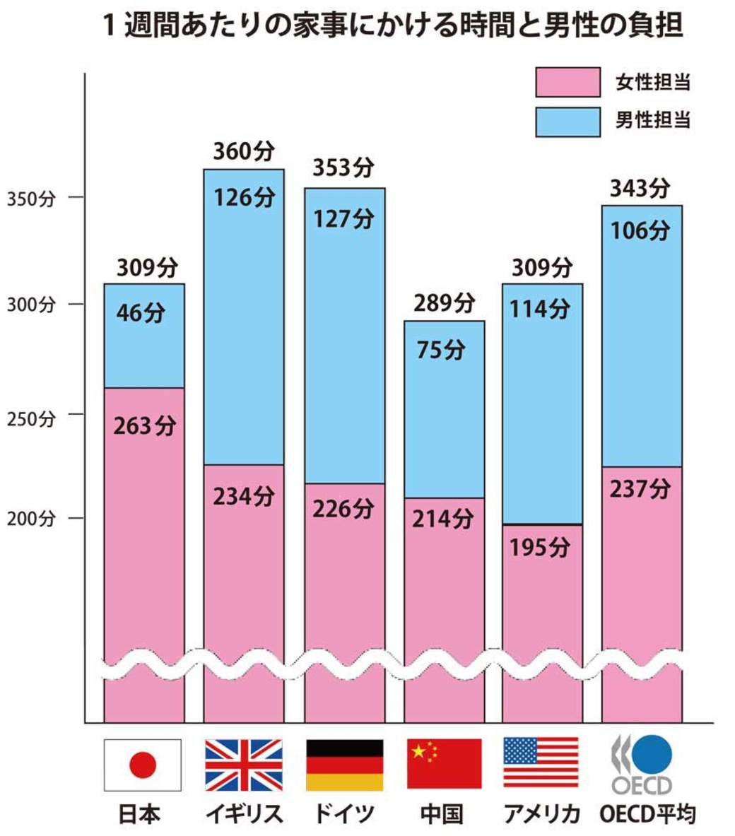 家事をきちんと 日本人を悩ませまくる呪縛 家庭 東洋経済オンライン 経済ニュースの新基準