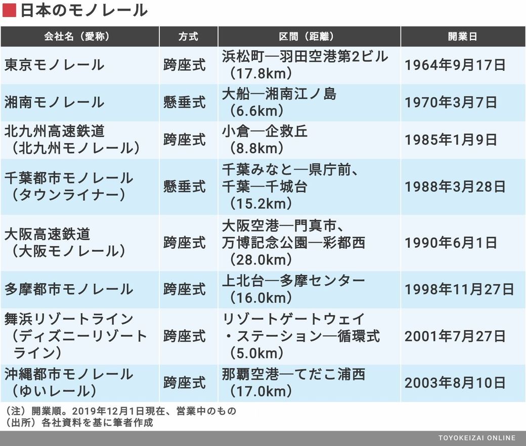 モノレールと新交通システムはlrtに勝てるか 通勤電車 東洋経済オンライン 社会をよくする経済ニュース