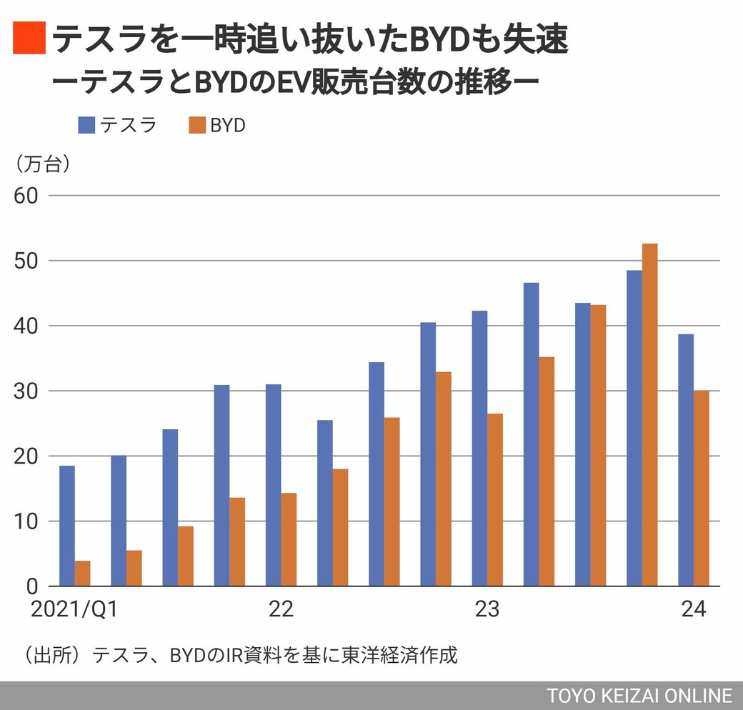 テスラ､｢5つの数字｣が指し示す栄枯盛衰と根強い期待｜会社四季報オンライン