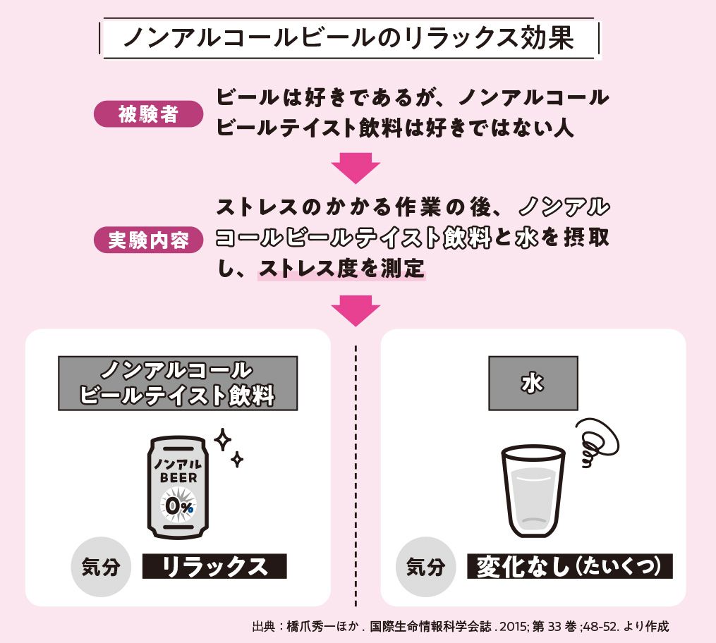 ノンアルコールビールのリラックス効果（出所：『肝臓から脂肪を落とす お酒と甘いものを一生楽しめる飲み方、食べ方』)