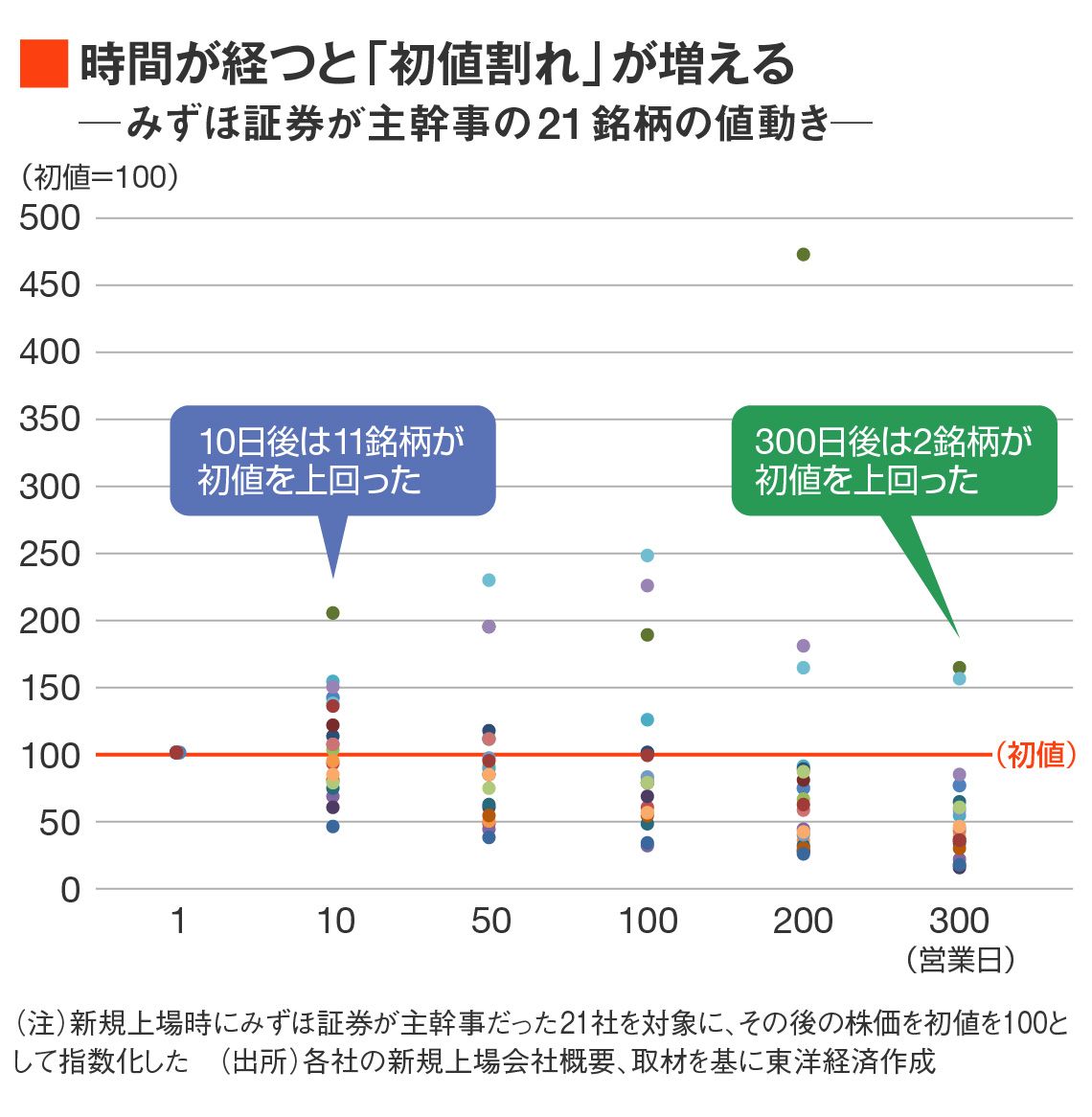 みずほ証券が主幹事を務めたIPO銘柄の値動き