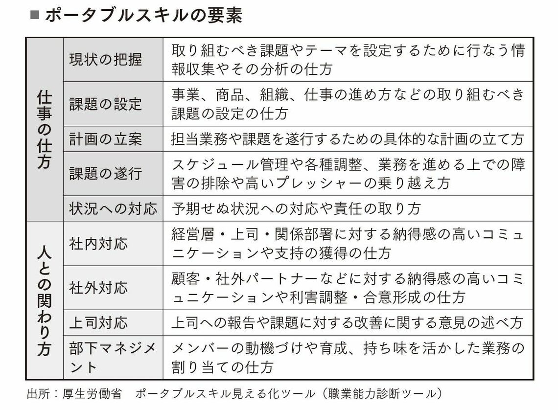（出所：『このままで大丈夫？ 「どこに行っても通用する人」になるために今できること』より）
