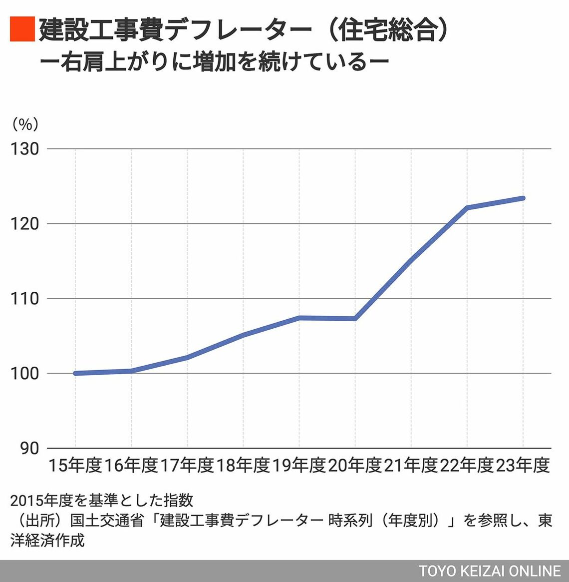 建設工事費デフレターのグラフ