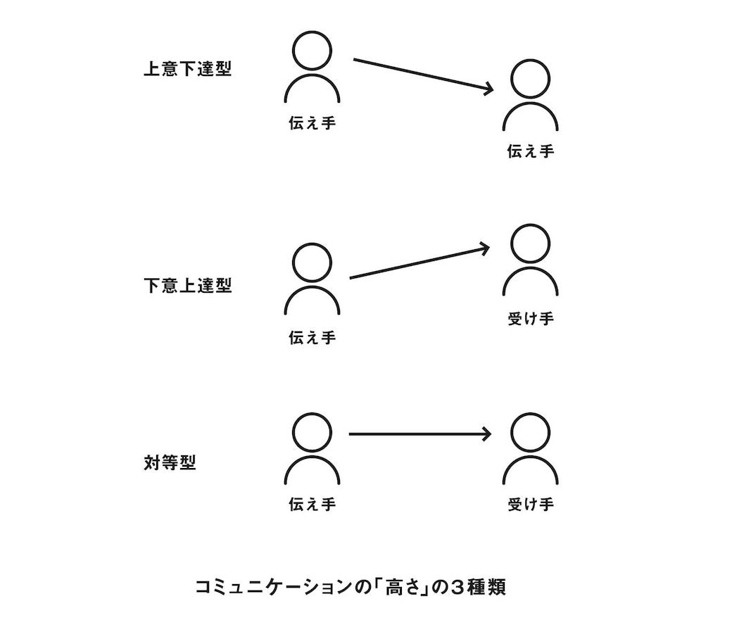 （『伝え方──伝えたいことを、伝えてはいけない。』より）