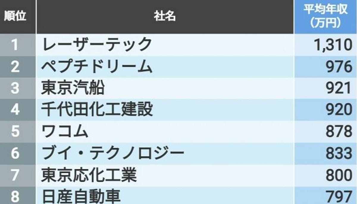 平均年収 東京都除く関東302社 最新ランキング 賃金 生涯給料ランキング 東洋経済オンライン 社会をよくする経済ニュース