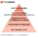 PTAの組織関係