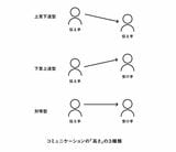 （『伝え方──伝えたいことを、伝えてはいけない。』より）