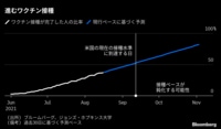 日本ワクチン接種の出遅れ挽回し景気回復早まる 接種率向上のカギは接種に慎重な若年層が握る