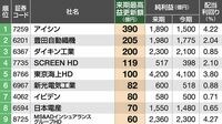 来期最高益更新100 四季報先取りランキング1