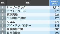平均年収｢東京都除く関東302社｣最新ランキング 1位のレーザーテックは平均年収1310万円