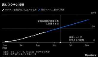 日本ワクチン接種の出遅れ挽回し景気回復早まる