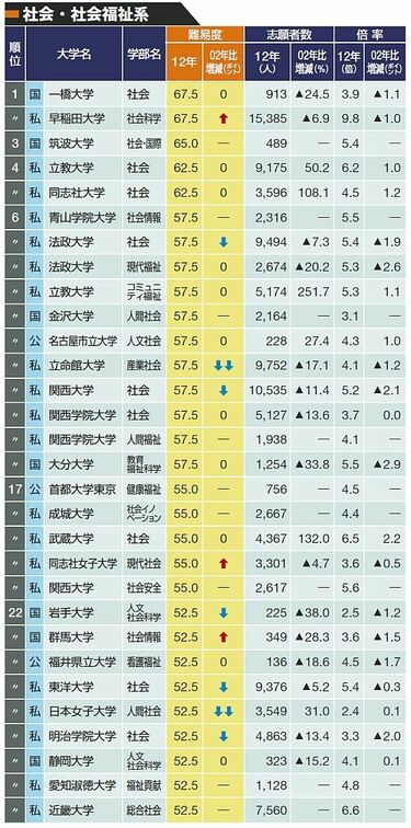 2013年版｢大学難易度ランキング｣トップ30 理工系人気変わらず。文系は