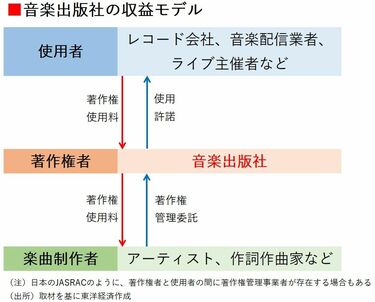 ソニーが｢音楽著作権｣に大金をつぎ込む理由 吉田新社長肝いりの 