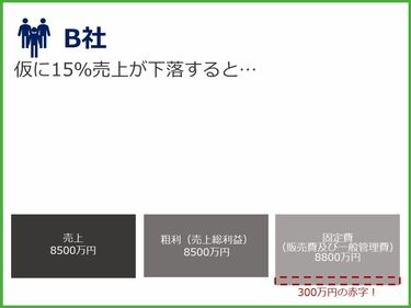 不況に沈む会社と｢踏ん張れる会社｣の意外な差 営業利益率でなく対粗利