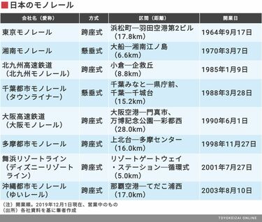 モノレールと新交通システムはLRTに勝てるか ゆいレール延伸､上野の