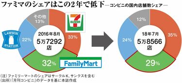 ファミマのブランド統合で露呈した深刻問題 サークルK､サンクス