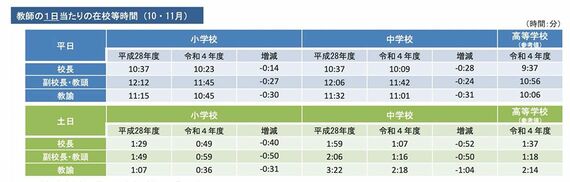 教師の1日当たりの在校等時間