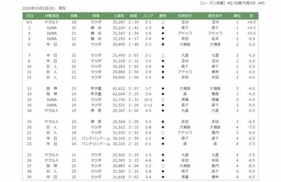 カープの9月の戦績