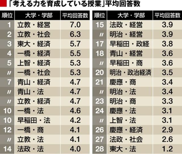 立教はなぜ 東大 早稲田 慶應に勝てたのか なぜ日本の大学生は 世界でいちばん勉強しないのか 東洋経済オンライン 社会をよくする経済ニュース