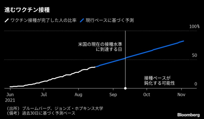 日本ワクチン接種の出遅れ挽回し景気回復早まる
