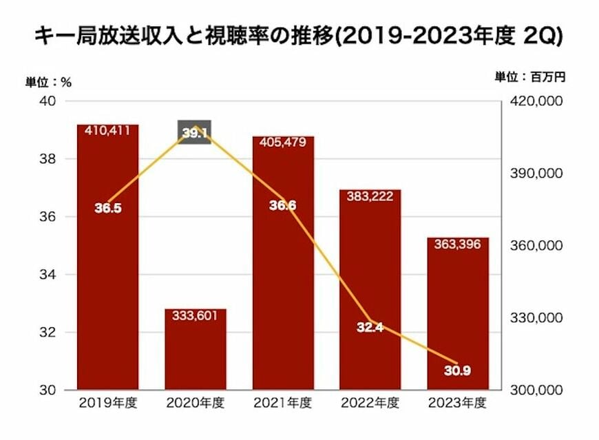 2019年～2023年度第2四半期のキー局放送収入と視聴率の推移（各局の決算資料を基に筆者作成）