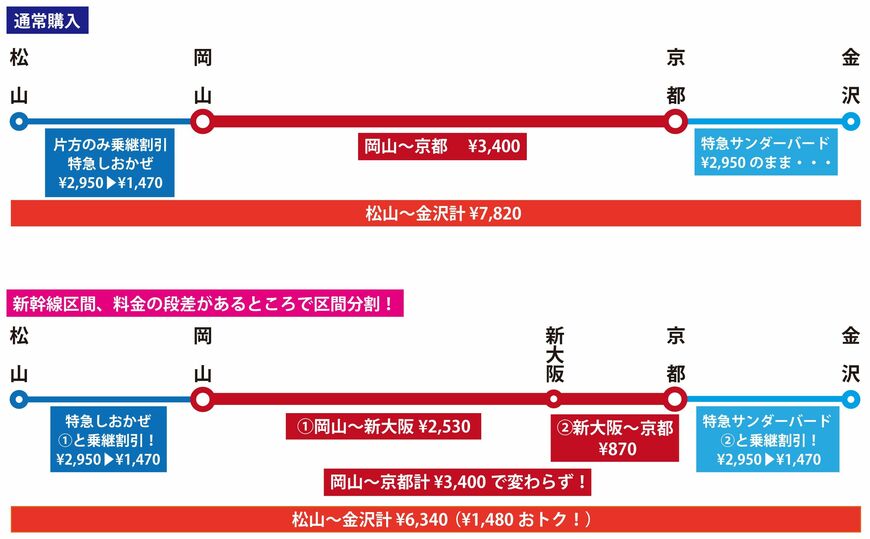 新幹線特急料金に段差のある区間