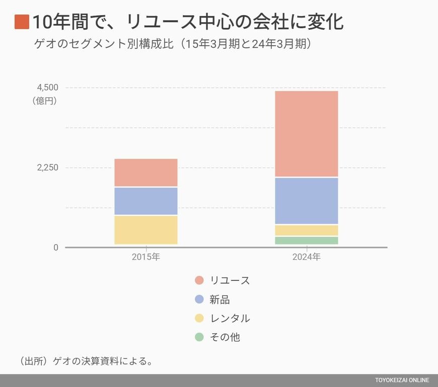 ゲオの10年間での変化