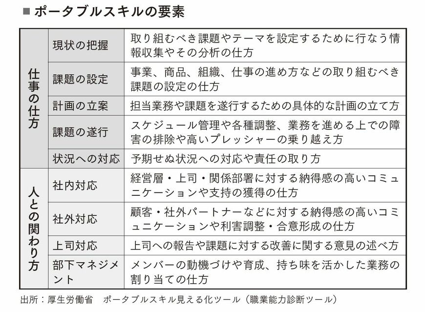 （出所：『このままで大丈夫？ 「どこに行っても通用する人」になるために今できること』より）
