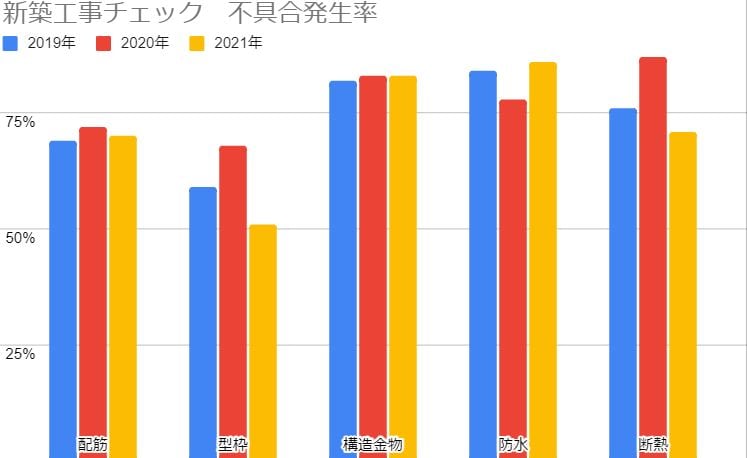新築工事の不具合発生率
