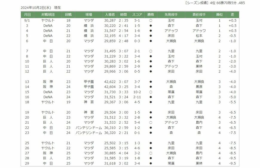 カープの9月の戦績