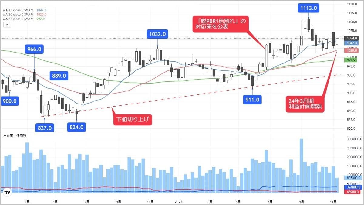 M＆A戦略で高成長､｢脱PBR1倍割れ｣も追い風の物流銘柄｜会社四季報オンライン